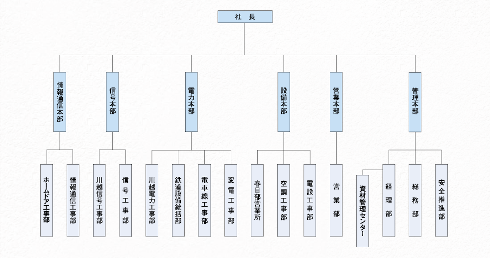 組織図
